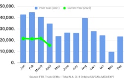FTR chart of March new truck orders (preliminary)