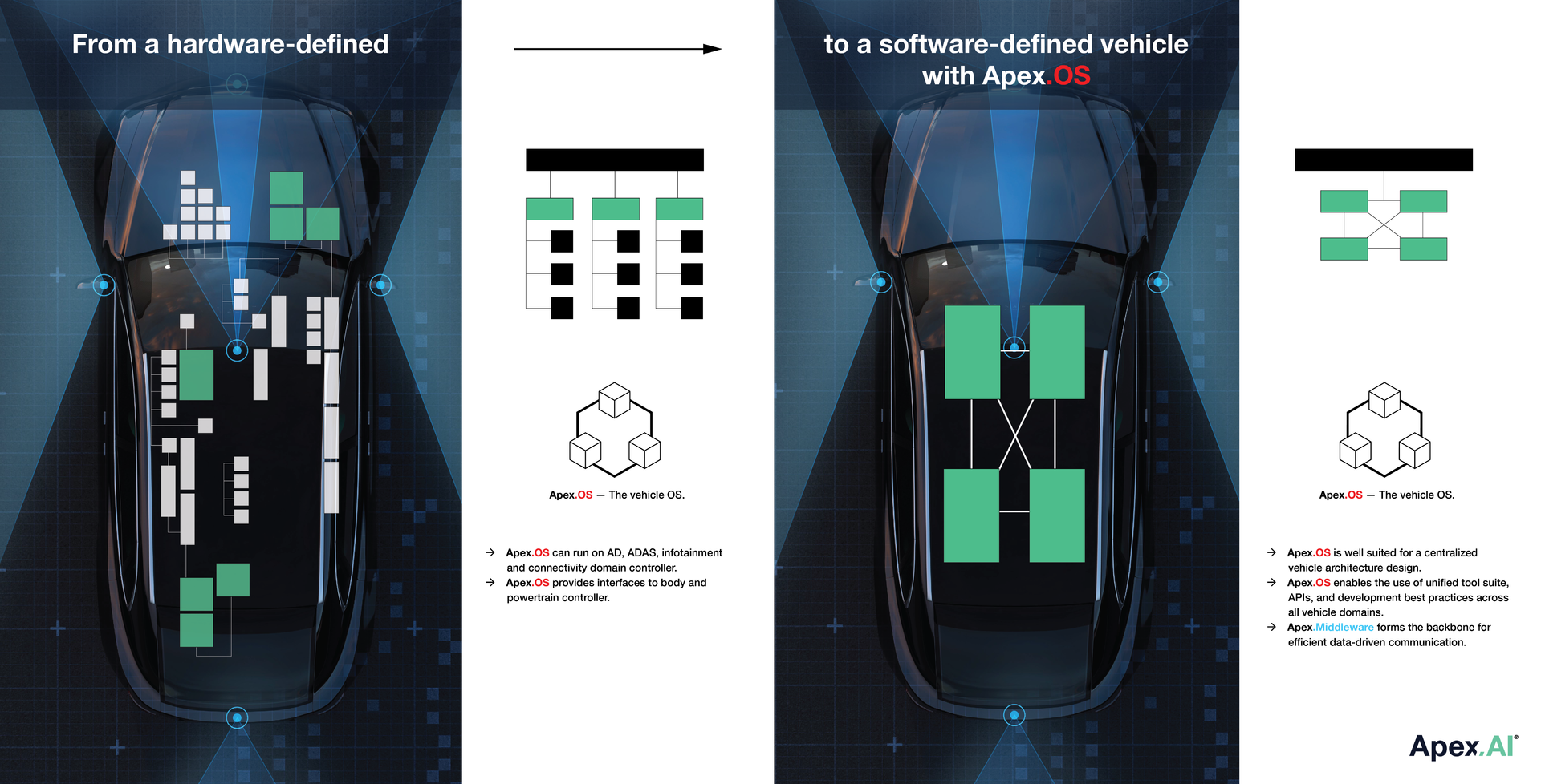 Apex.AI has developed an industry-leading suite of automotive safety-certified software solutions, including the Apex.OS operating system &ndash; a software suite that serves as the foundational infrastructure on which smart machines operate in the automotive, agriculture, mining, IoT and industrial automation industries.