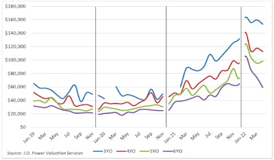 Average auction selling price for 3- to 6-year-old sleeper tractors, adjusted for mileage.