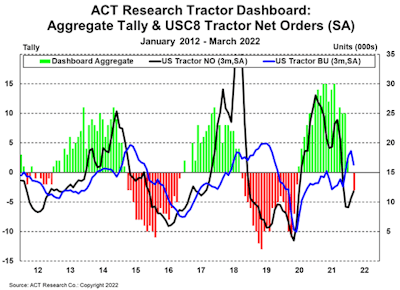 ACT Research tractor dashboard