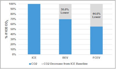 Full life cycle CO2 emissions