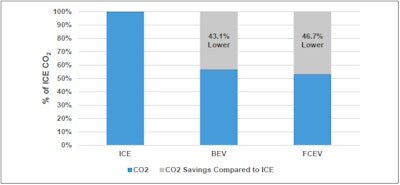 CO2 emissions during operation