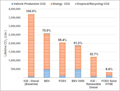 Lifetime CO2 emissions of different energies
