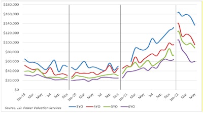 J.D. Power average auction prices for sleeper tractors
