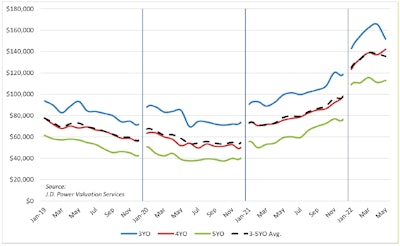 J.D. Power average retail prices for sleeper tractors