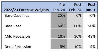 ACT Research Commercial Vehicle Dealer Digest