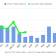FTR Trailer orders for May 2022 chart