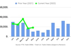 FTR Trailer orders for May 2022 chart