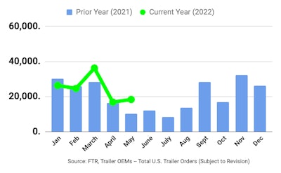 FTR Trailer orders for May 2022 chart