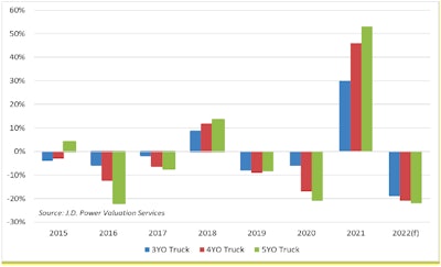 J.D. Power retail pricing changes year over year