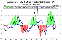 Tractor dashboard chart from ACT Research