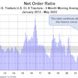 ACT Research net trailer order ratio, three month moving average