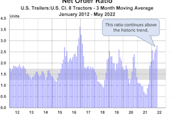 ACT Research net trailer order ratio, three month moving average