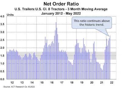 ACT Research net trailer order ratio, three month moving average