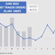 ACT Research June trailer net orders chart