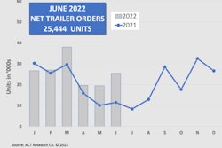 ACT Research June trailer net orders chart