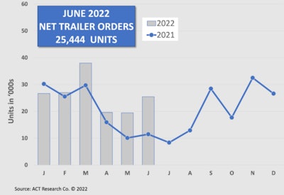 ACT Research June trailer net orders chart