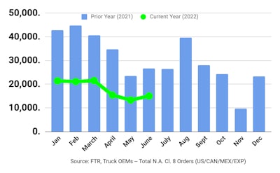 FTR's Class 8 truck orders for June 2022