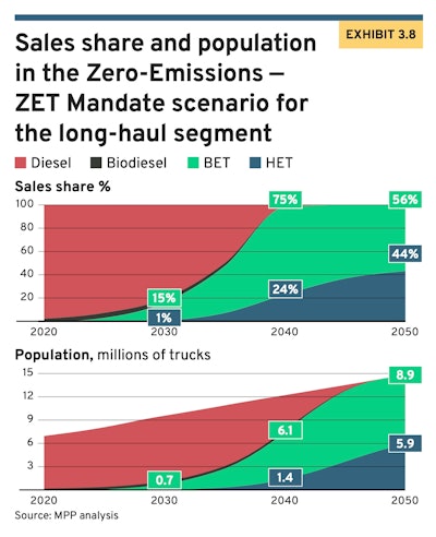 Mission Possible Partnership future fuel use