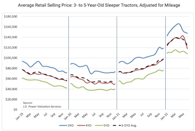 J.D. Power average retail prices for sleeper tractors