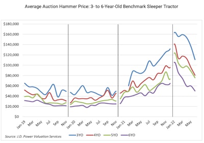 J.D. Power average auction prices for sleeper tractors