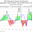 ACT Research tractor dashboard