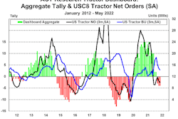 ACT Research tractor dashboard