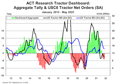 ACT Research tractor dashboard