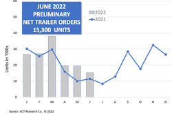 June 2022 preliminary trailer orders from ACT Research