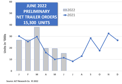 June 2022 preliminary trailer orders from ACT Research
