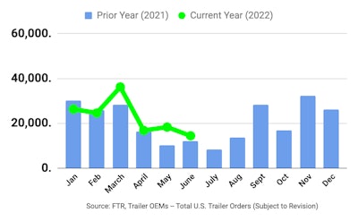 June 2022 preliminary trailer orders from FTR