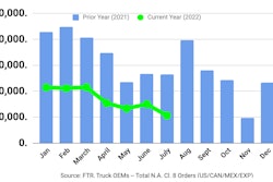 FTR chart of Class 8 sales in July 2022.