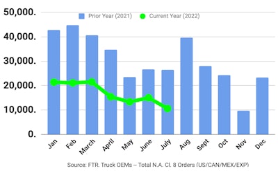 FTR chart of Class 8 sales in July 2022.