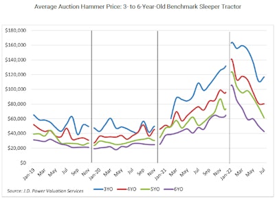 J.D. Power average auction prices for sleeper tractors