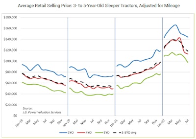 J.D. Power average retail prices for sleeper tractors