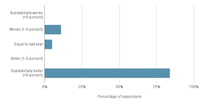 Aftermarket responders rank Q2 2022 against Q2 2021