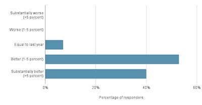 Dealer responders rank Q2 2022 against Q2 2021