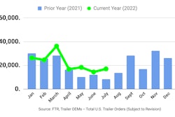 FTR's July 2022 trailer orders