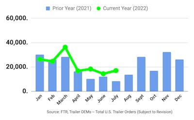 FTR's July 2022 trailer orders