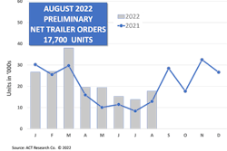 ACT August 2022 trailer orders