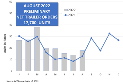 ACT August 2022 trailer orders