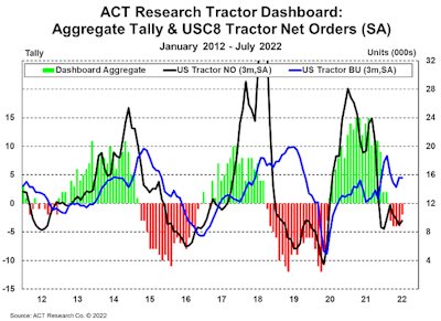 ACT Research Class 8 Tractor Dashboard