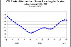 CMVC's PLI decreased 0.1 percent in July, following seven consecutive monthly increases.