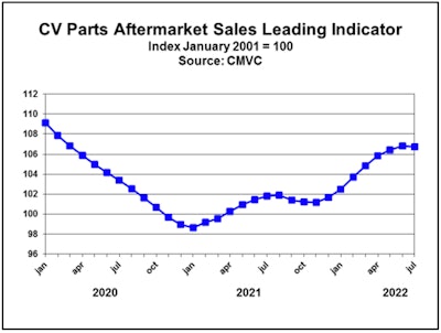 CMVC's PLI decreased 0.1 percent in July, following seven consecutive monthly increases.