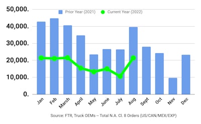 FTR Class 8 orders August 2022 Chart