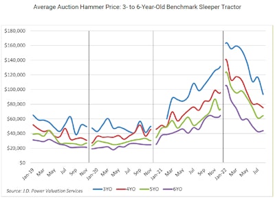 September 2022 JD Power Auction prices