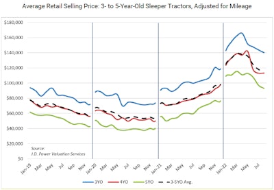 September 2022 JD Power Retail prices