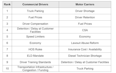 ATRI top concerns list