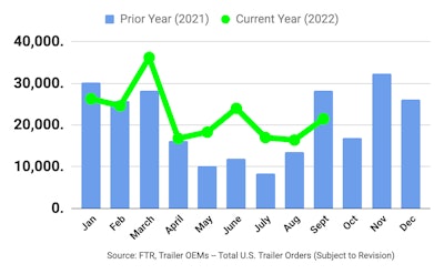 FTR September trailer orders 2022