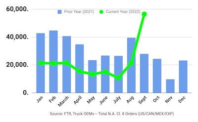 FTR's September 2022 Class 8 truck orders